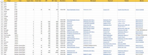 144Hz显示器玩更流畅？欧美选手外设盘点