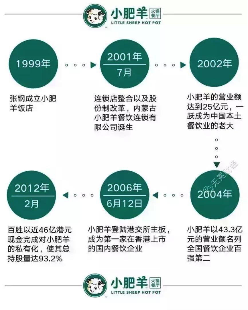 小肥羊火锅经营现状,小肥羊火锅界的天花板