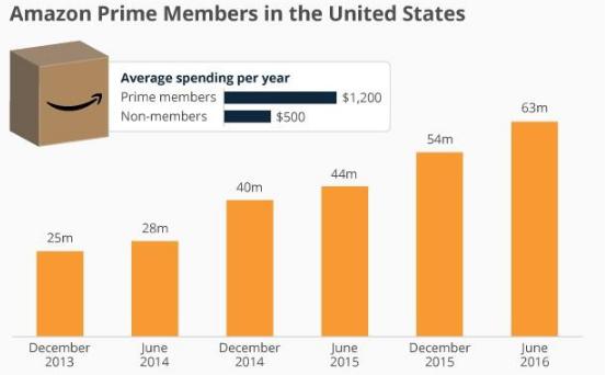 市值突破3500亿美元，低调超巴菲特的亚马逊是怎样炼成的？