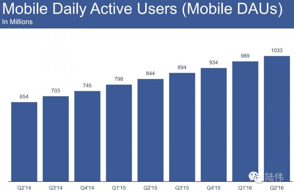 facebook全球第一大社交平台,facebook用户量