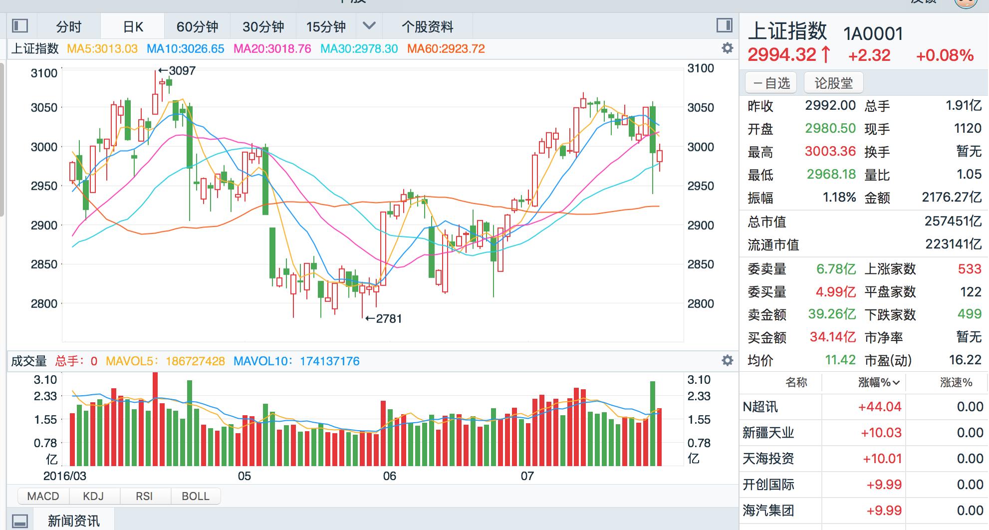 破历史大底挖黄金坑的股票,跌出黄金坑的股票