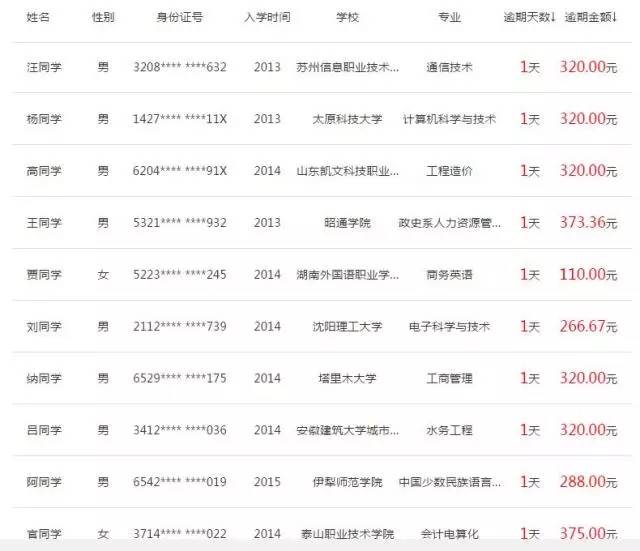 高校学生陷校园贷,学校校园贷真实事件