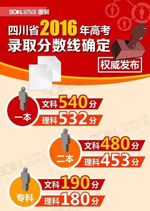 2016四川高考：文理第一名都去了清华，前30名近7成选北大