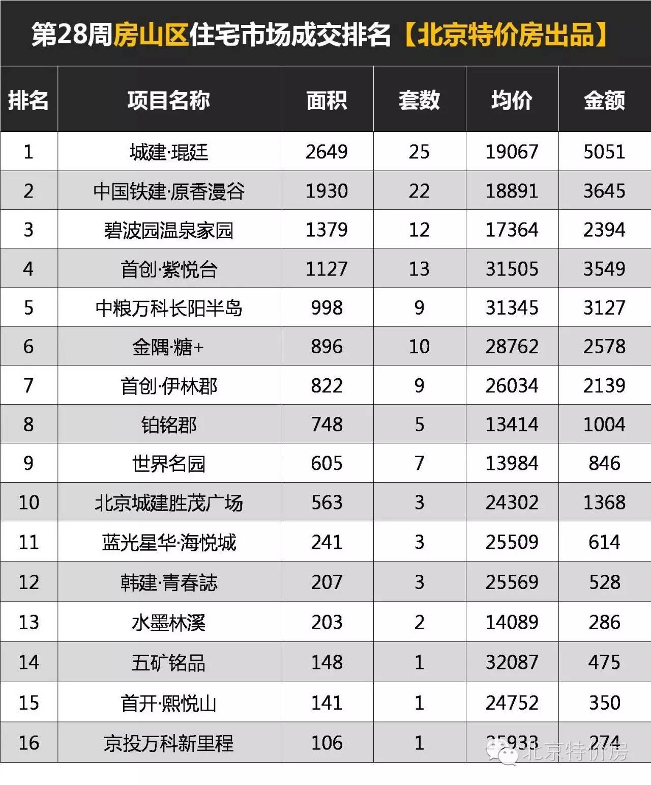 天气橙色预警丨看第28周北京区域成交排行