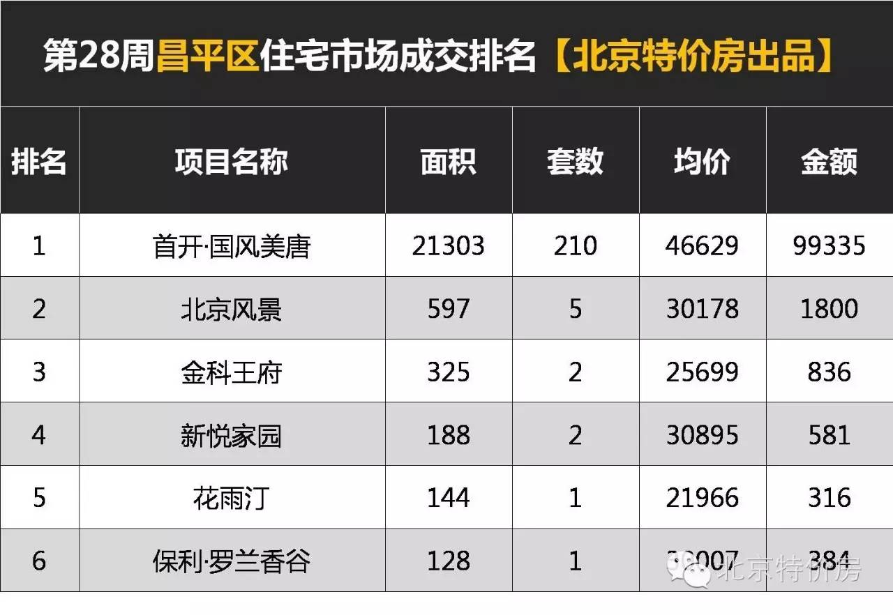 天气橙色预警丨看第28周北京区域成交排行