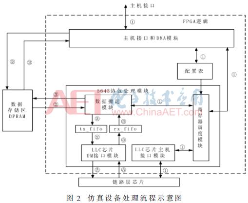 1394仿真,1394总线使用什么结构