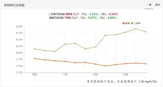 昆明市各小区房价排名,昆明近期房价涨幅排行榜