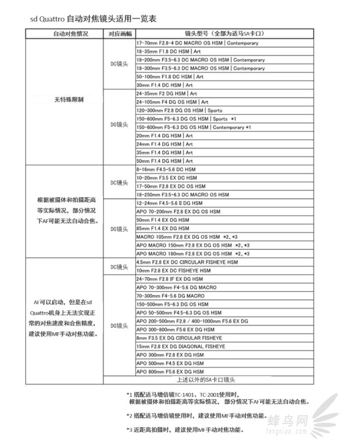 适马sdquattroh值不值得入手,适马sdquattroh配镜头