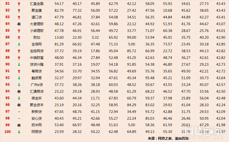 网贷之家贷款余额百强,p2p网贷之家
