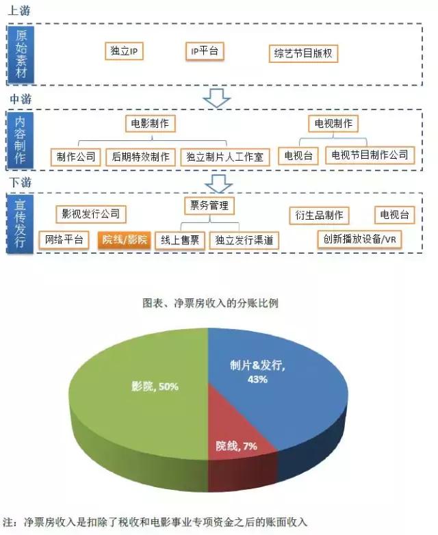 影院投资啥项目最好,影院线上的投资风口