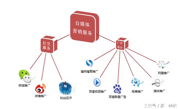 如何搭建一个自媒体公司,搭建强大自媒体中心