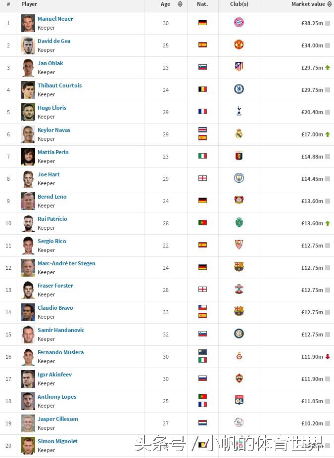 世界十大球员身价最新排行榜,世界五大联赛球员身价排名