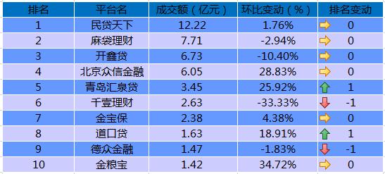 P2P国资系平台7月份月报：信用背书依旧，成交额上涨13.1
