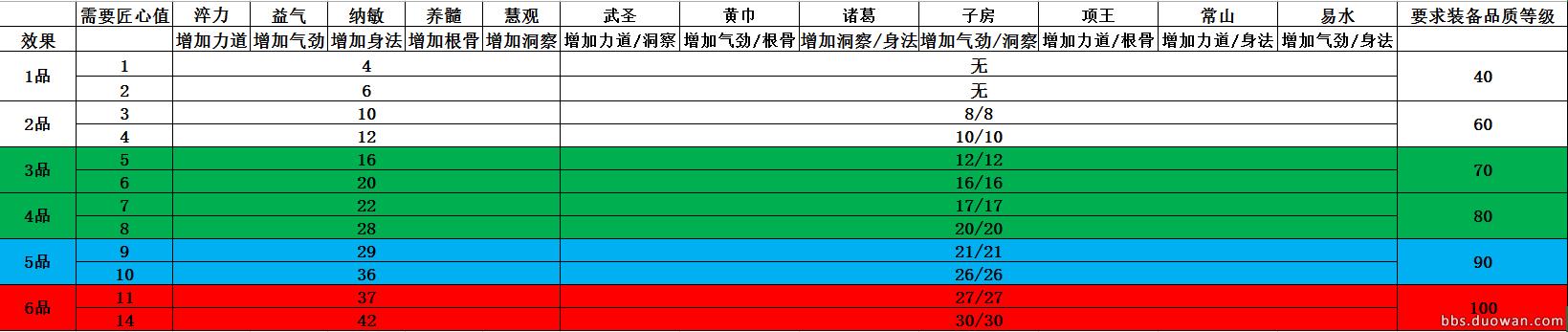 天涯明月刀琢磨装备能力有什么用,天涯明月刀多少级装备才有属性