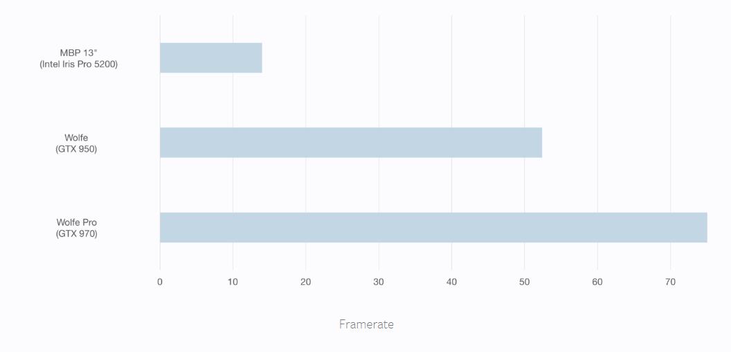 不再悲剧！TheWolfePro让你在Mac上体验VR