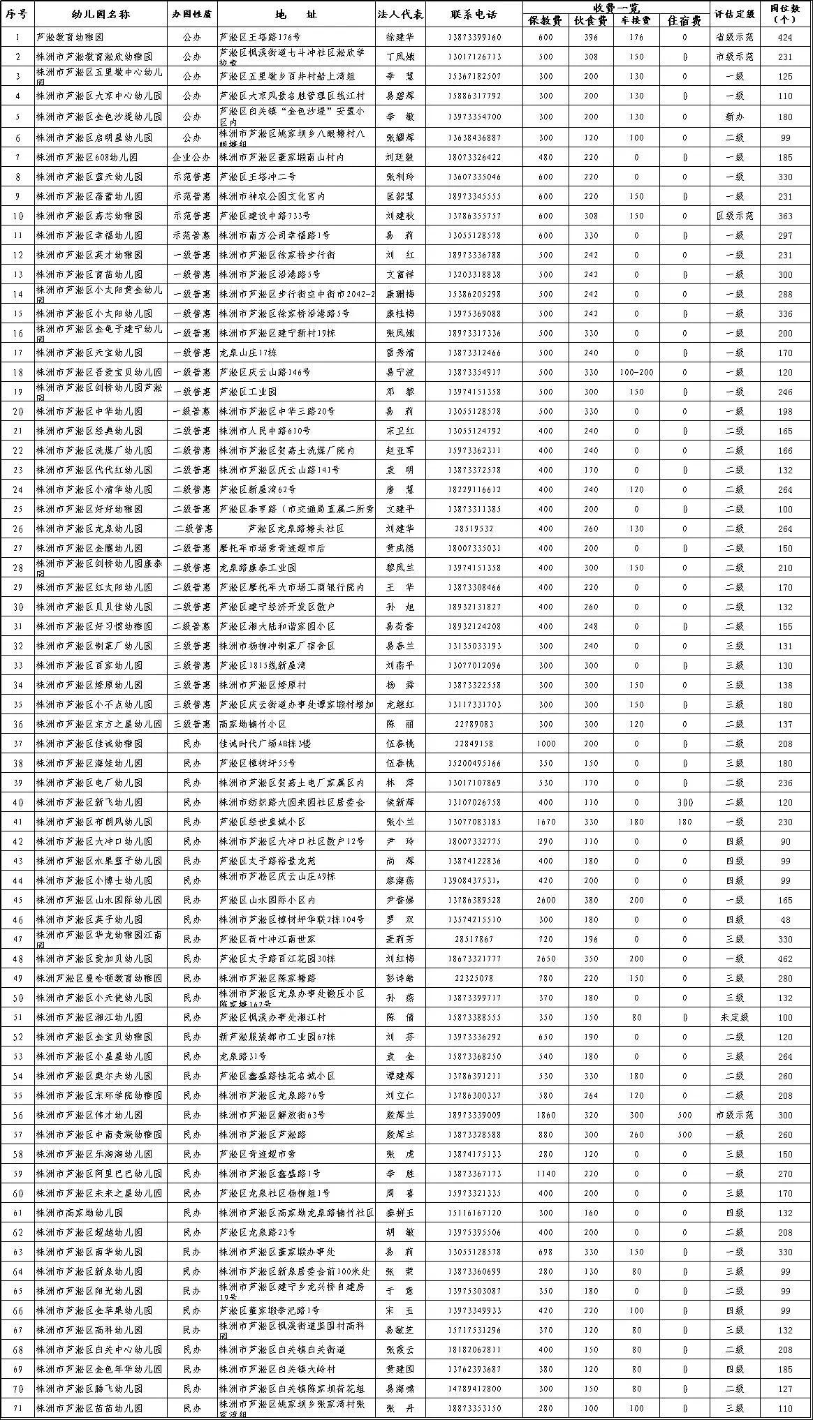 株洲公办幼儿园学费,株洲公立幼儿园一览表最新