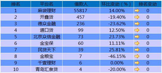 P2P国资系平台7月份月报：信用背书依旧，成交额上涨13.1
