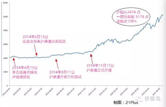 “深港通”来了，中央在下一盘怎样的棋？