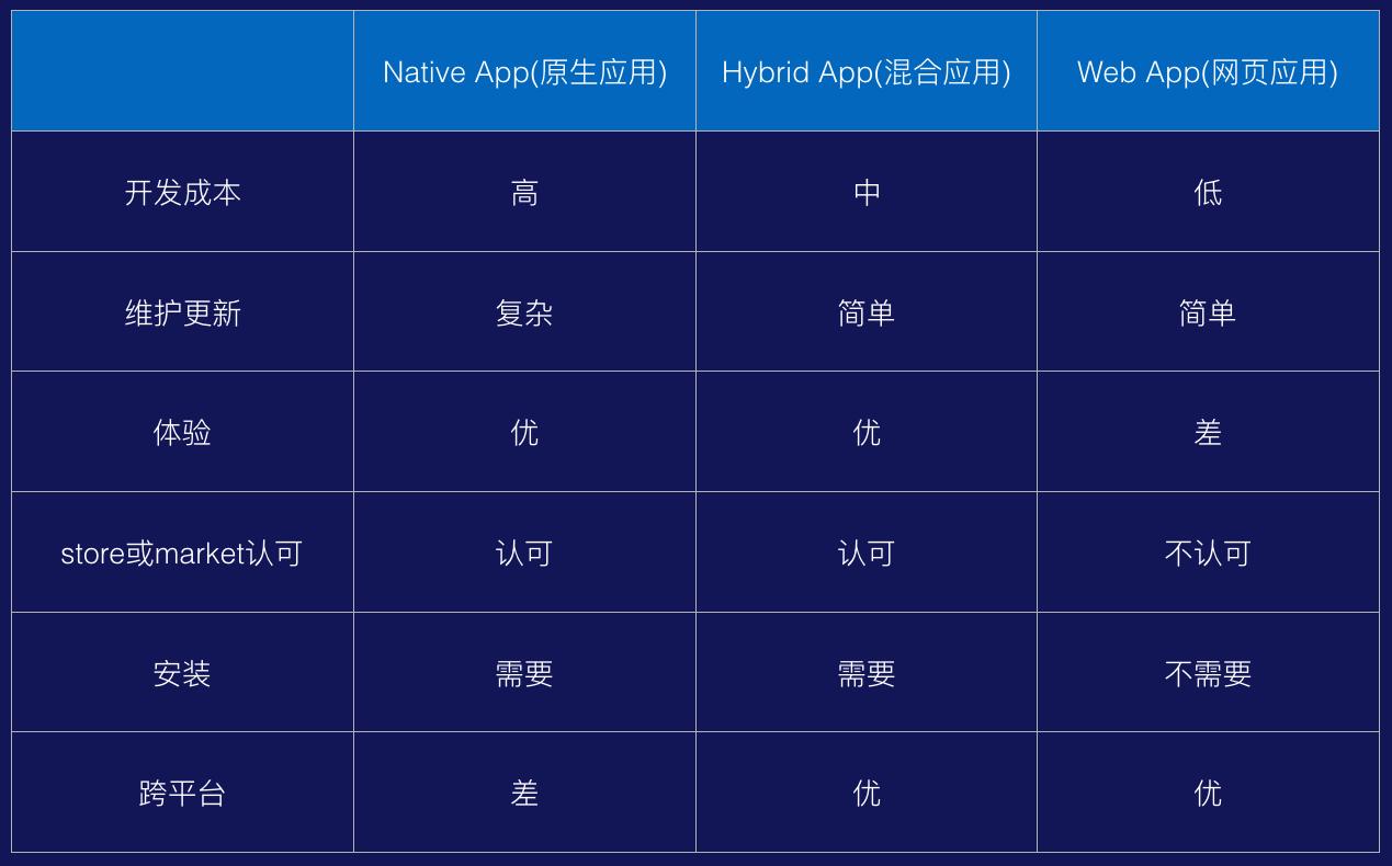 三种app开发方式分析,app定制开发方式方法有哪些