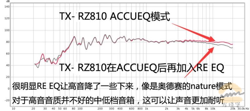 有先锋味!安桥TX-RZ810与TX-RZ800影院功放对比