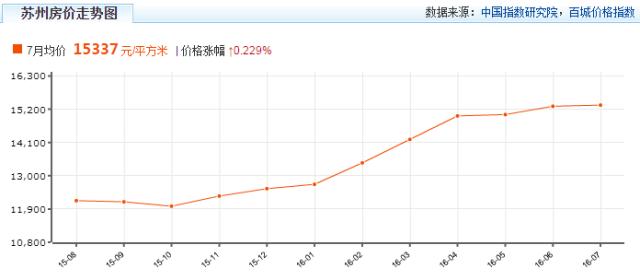 是你在逃离苏州，还是苏州在赶你走？