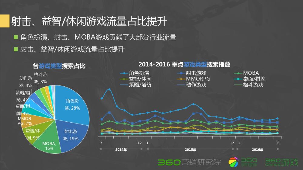 360Q2游戏行业报告:传奇类*服私**很难刺激流量增长