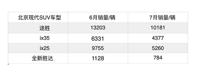 第四代现代胜达买6座还是7座,7月前卖不出的车怎么办