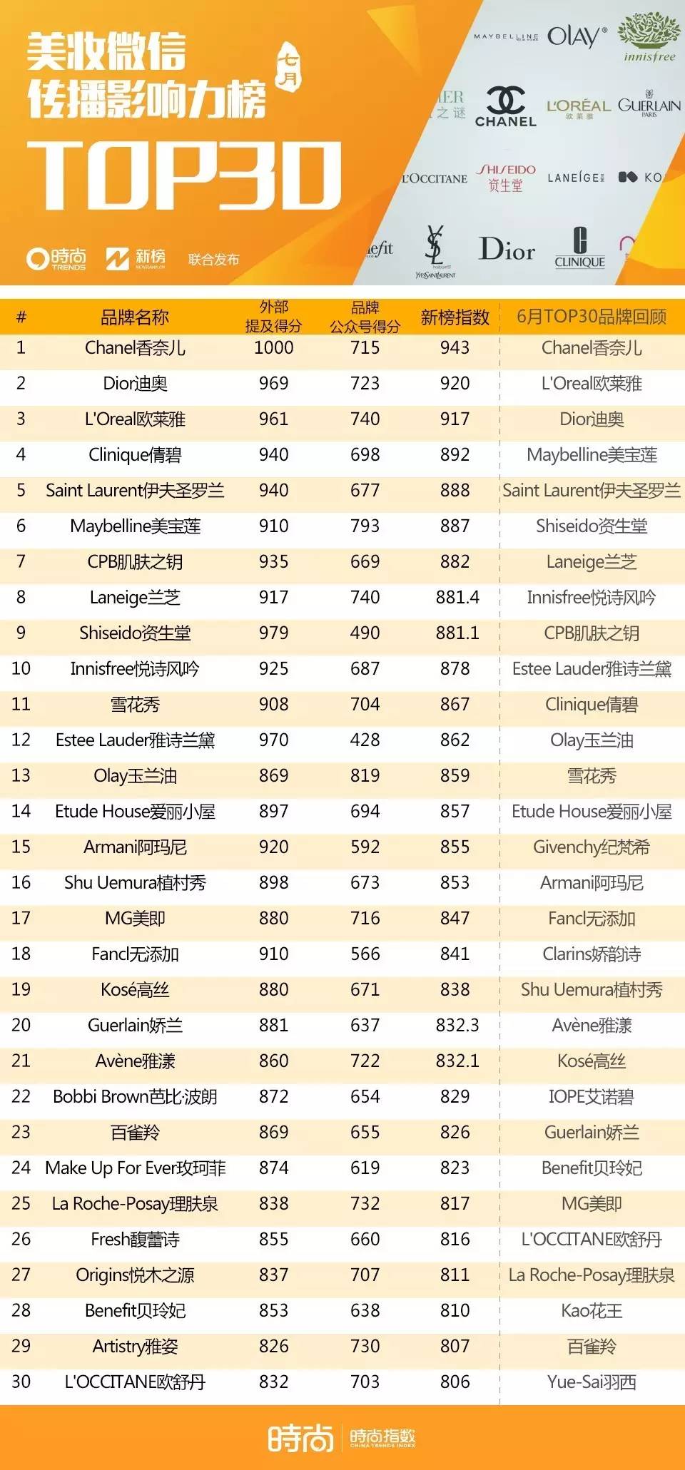 美妆榜单张天爱,资生堂品牌中国区护肤代言人黄轩