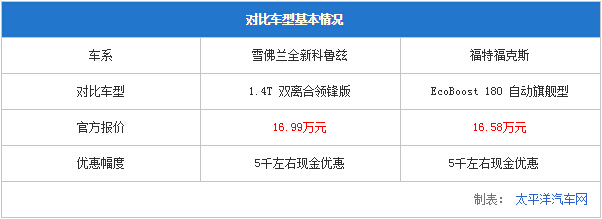 二手车福克斯和科鲁兹选哪个好,运动家轿适合家用