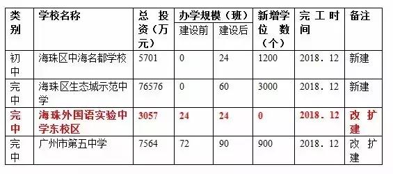 广州市海珠区升级改造项目,海珠区新增学校