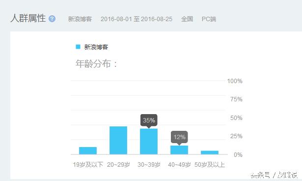 博客的营销本质是什么,博客营销的优势有哪些