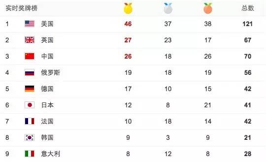 20年来最差奥运成绩，中国体育要摆脱举国模式了吗？