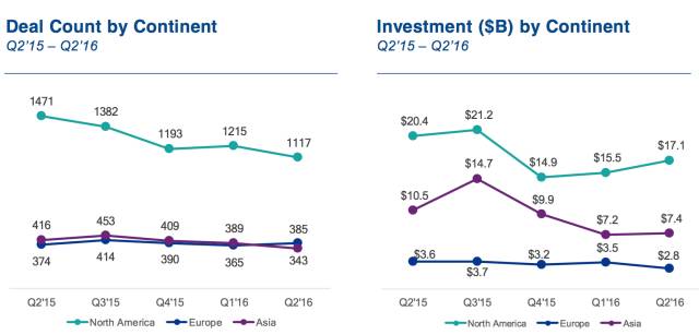 全球创投行业分析,中国创投市场数据分析