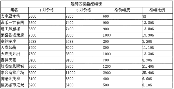 2022沧州楼盘销售排名,沧州房地产去化周期