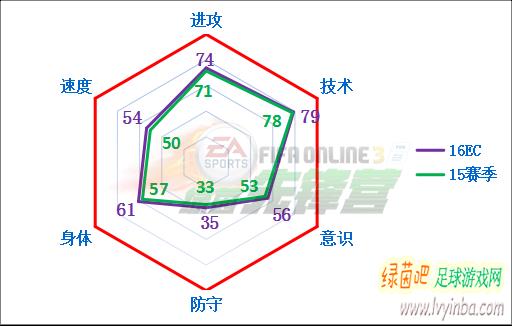 fifaonline3绿茵值,fifaonline3绿茵之旅