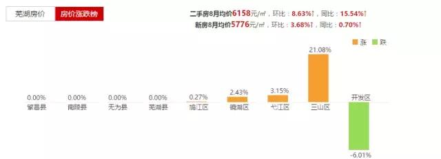 芜湖房价柏庄观邸房价,芜湖市区房价还会大跌吗