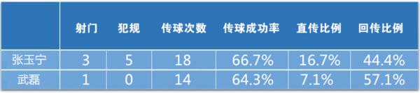 牺牲一人仍无法获得中场主动，高式532任重道远