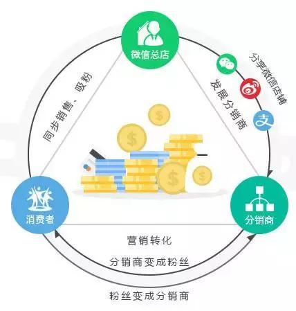 二级分销的微商城,微店二级分销赚的钱怎么拿