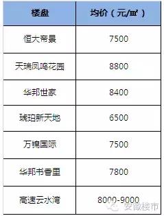 8月房地产销量排行榜,巢湖房价历年涨幅图表