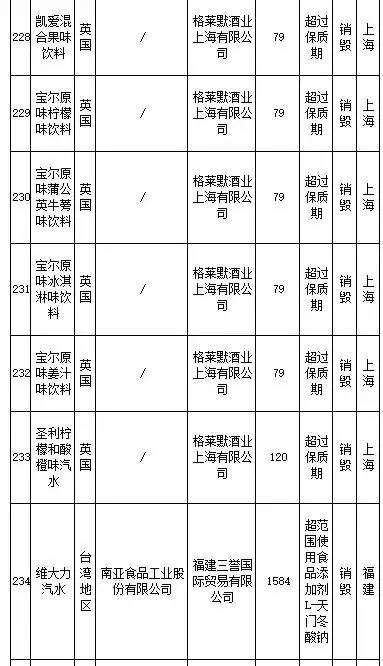 花王、SKINFOOD等259批进口食品、化妆品不合格，你还海淘么？