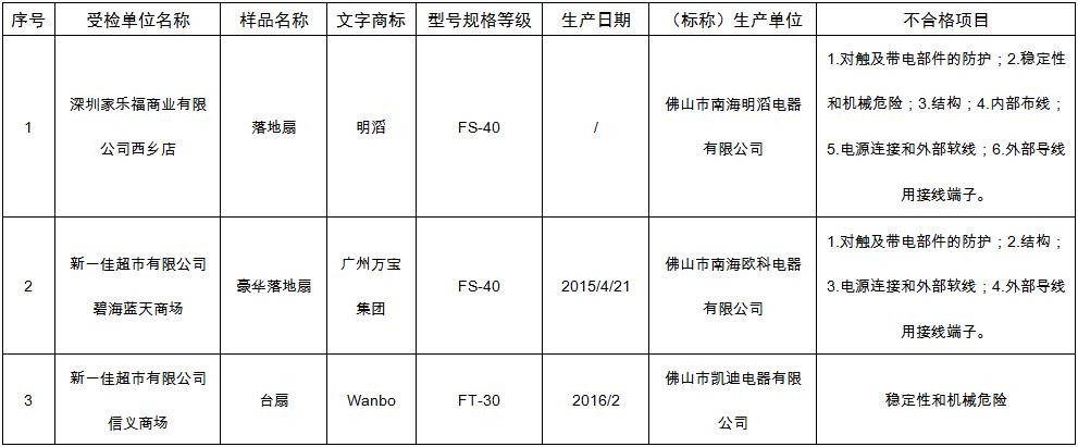 家电抽检不合格怎么处罚,家电抽检不合格名单