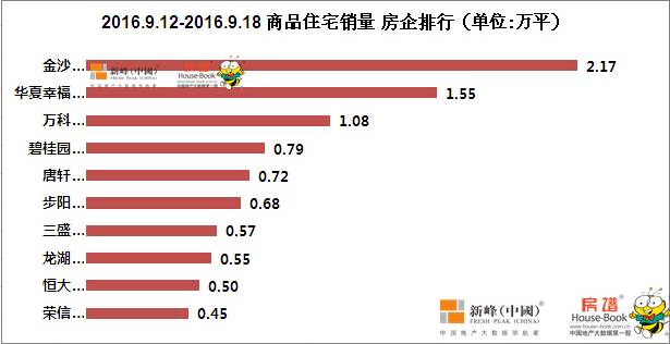 上周最好楼盘排行榜,上周楼盘降价排名