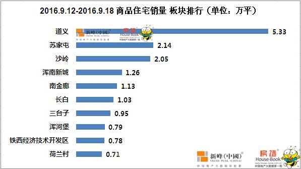 上周最好楼盘排行榜,上周楼盘降价排名