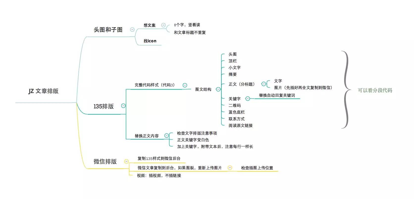 JZ的文章是如何排版的?