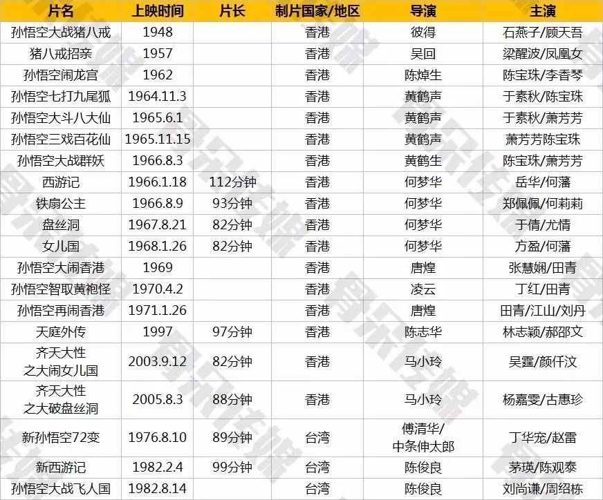 替吴承恩觉得亏！西游记这个免费IP已经在一百年里被改编过143遍！