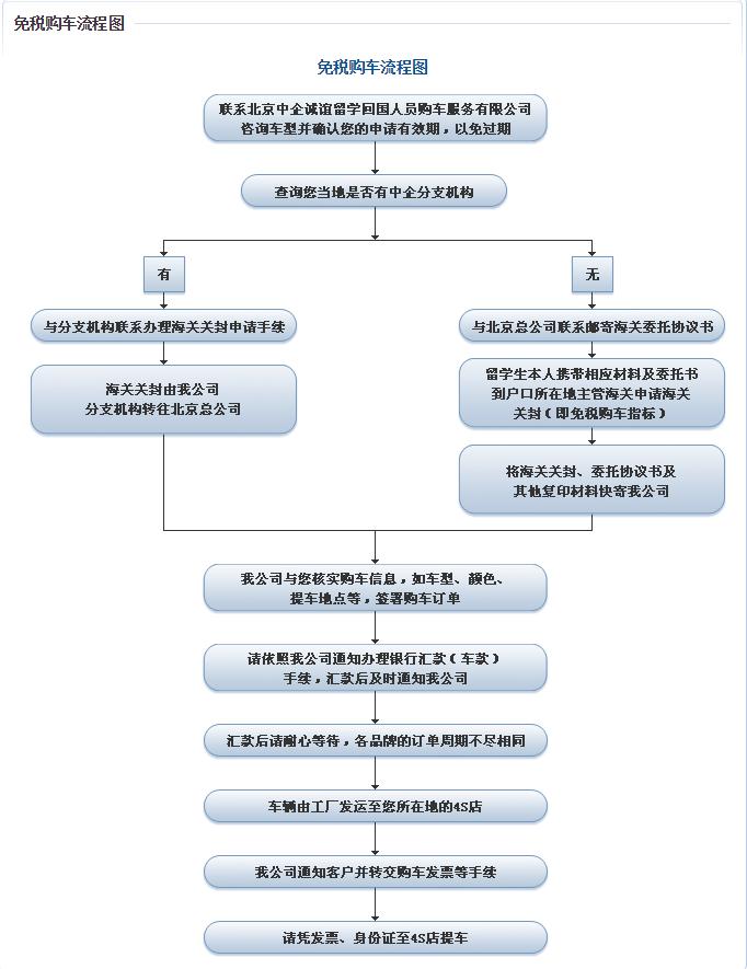 留学生回国如何购车免税车型,留学生回国免税车路虎发现