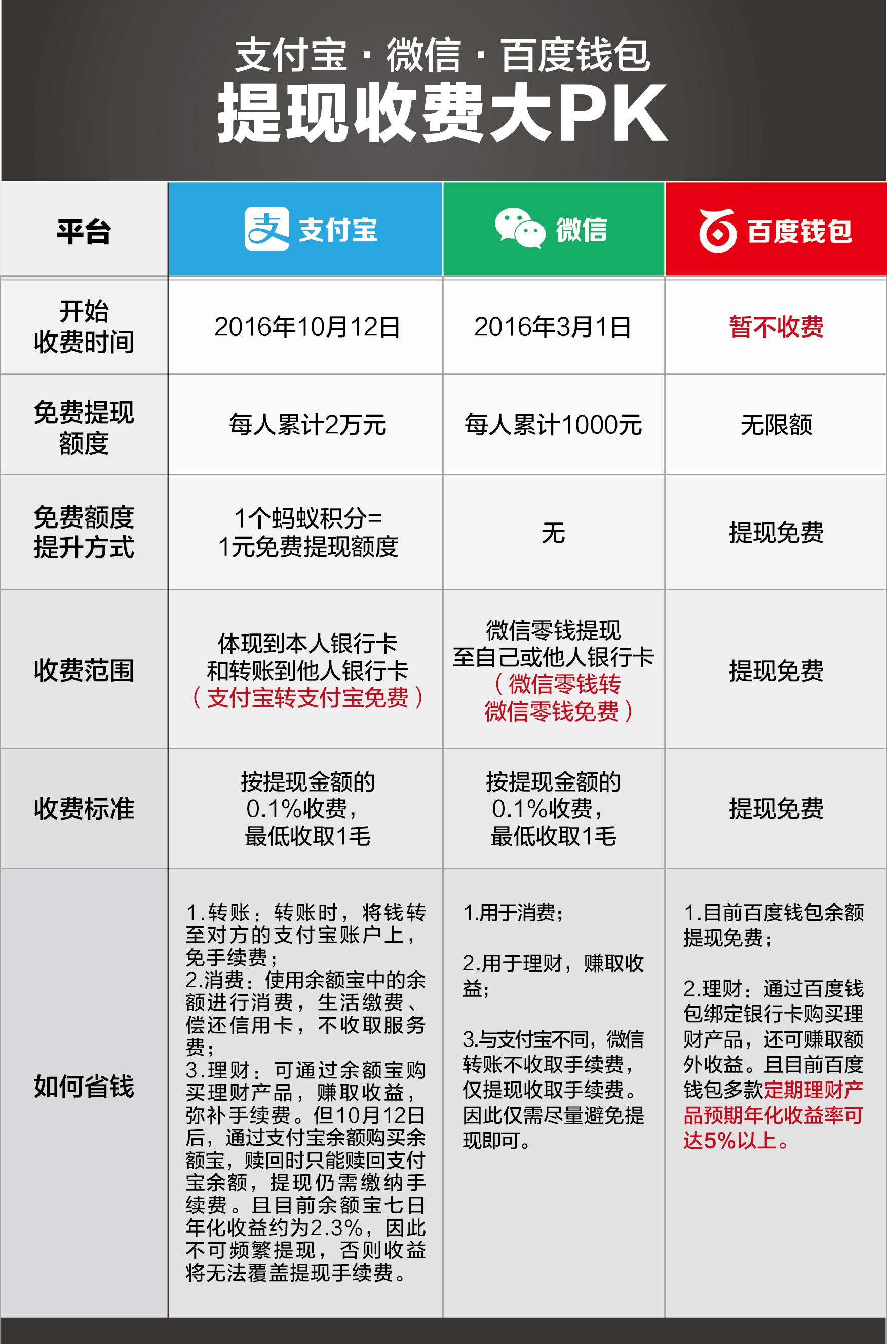 支付宝被截胡百度钱包称提现仍不收服务费