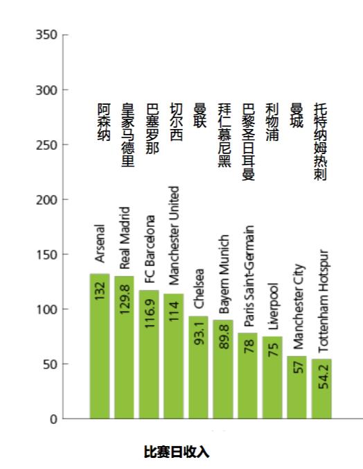 世界顶级足球俱乐部营收,2021世界足球俱乐部盈利排行