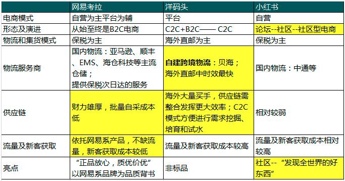 海淘模式演进分析干货