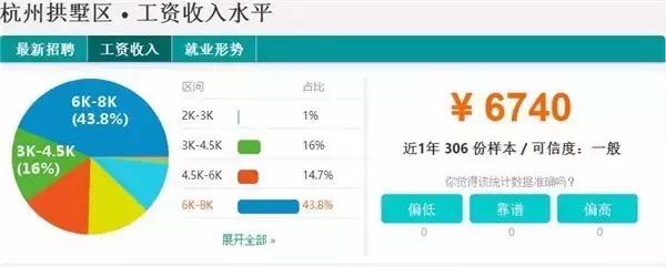 杭州各区工资水平排名,杭州各职位平均工资